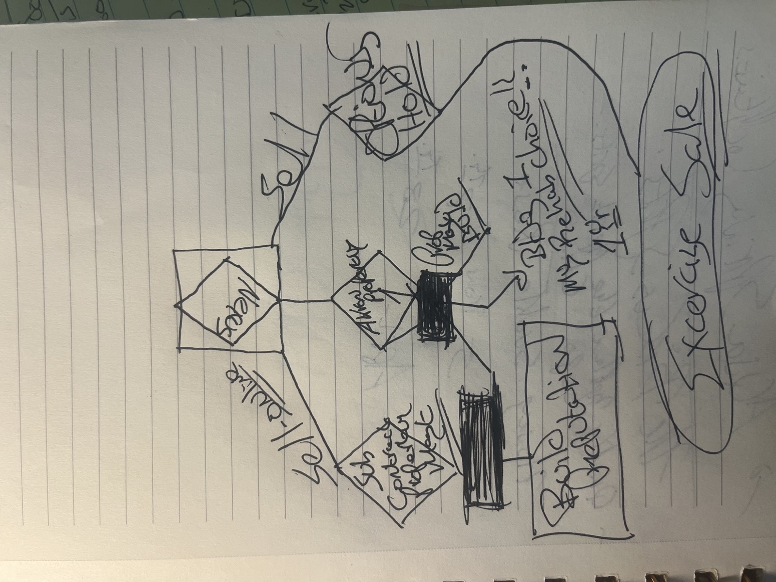 Hand-drawn diagram from the Nexus looking upstream at Actor in Property 1, Sell Online, Building Reputation, and Exercise Sale